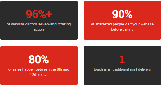 Direct Mail + AG Mail 2.0 Stats
